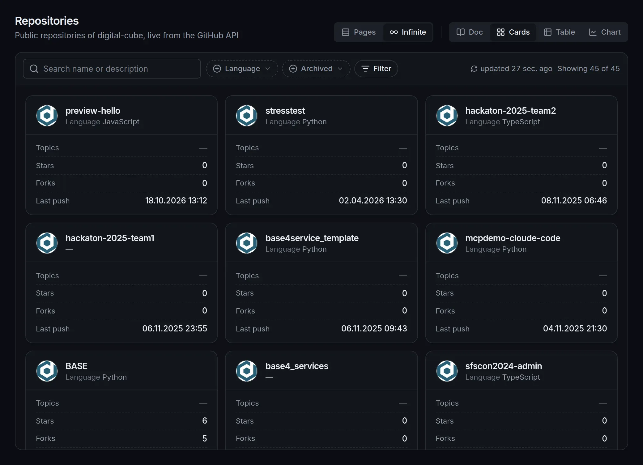 GitHub repositories as cards with their language, stars and last push