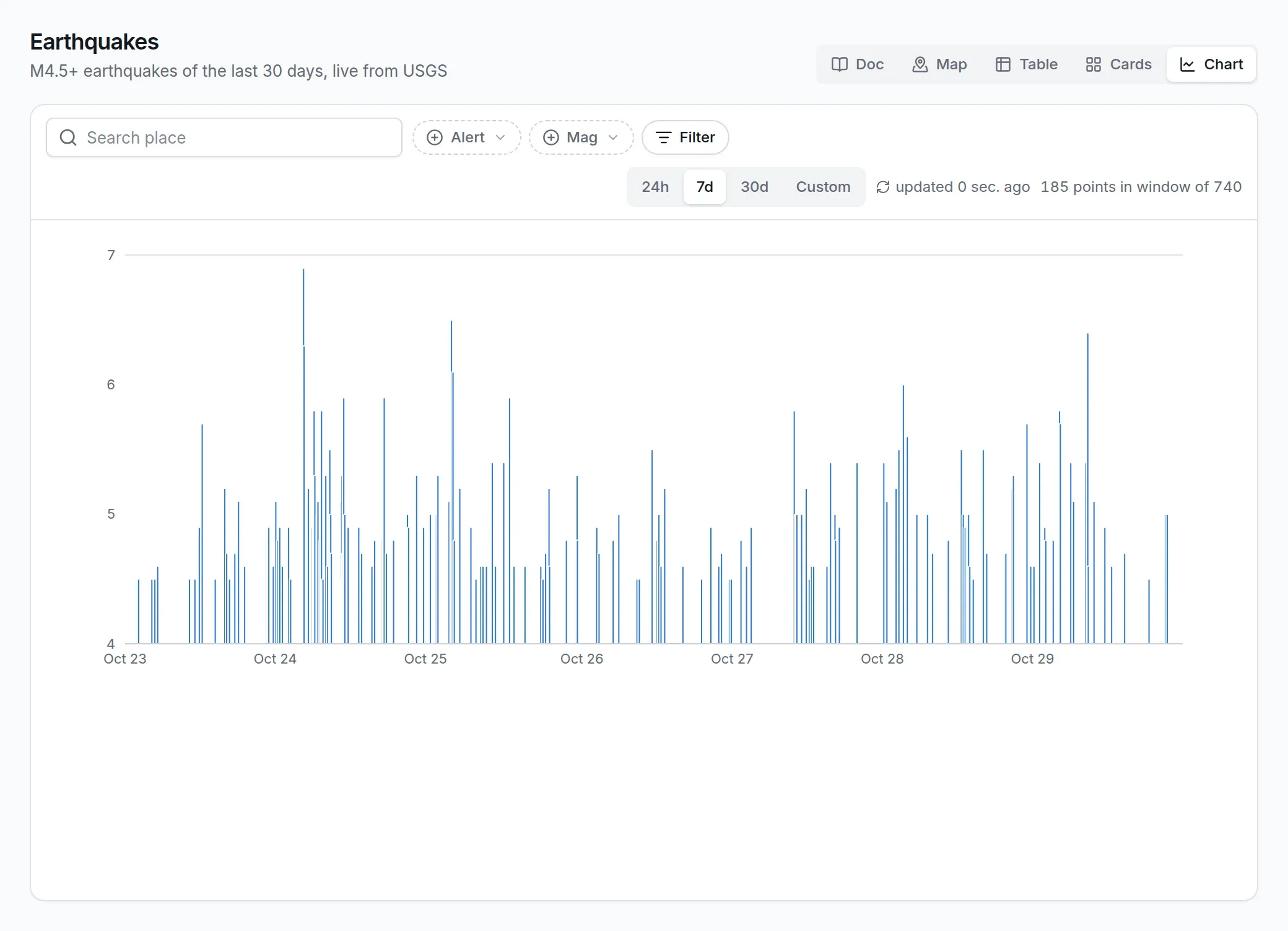 A bar chart of earthquake magnitudes over the last seven days